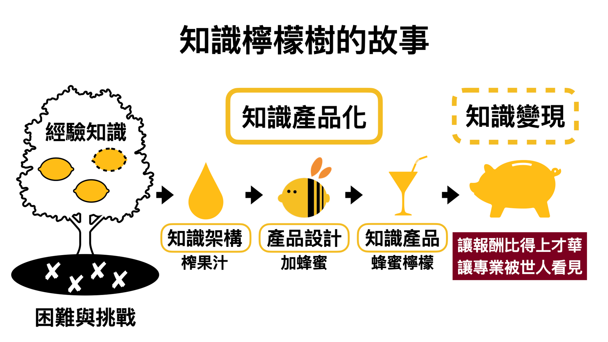 知識複利