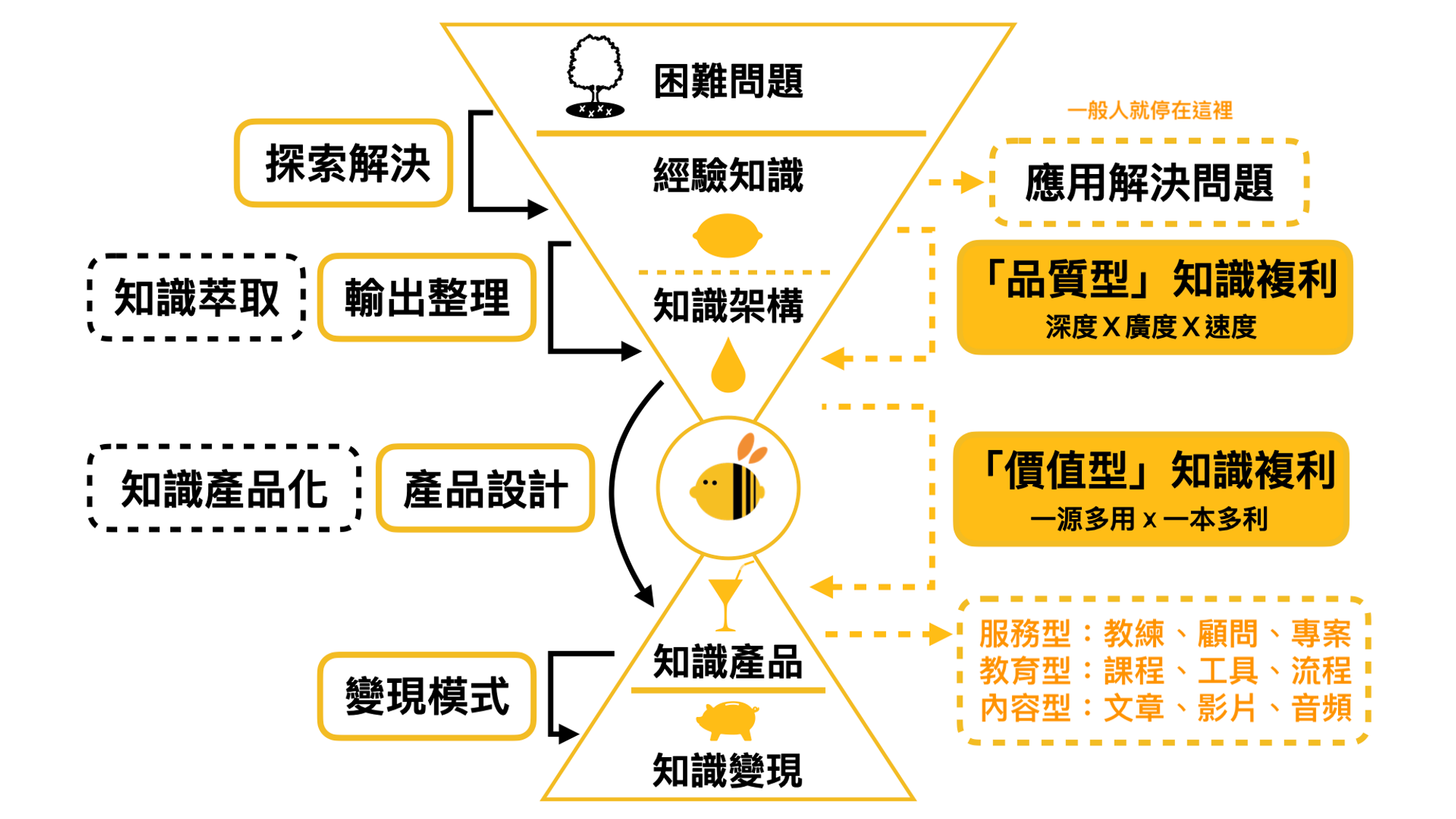 知識複利